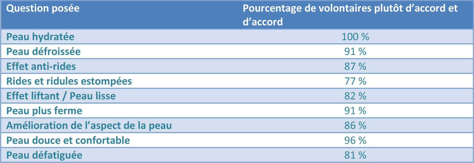 Pourcentages volontaires