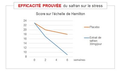 graphique sur l'efficacité du safran sur le stress